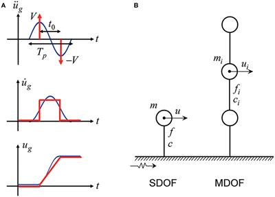 Optimal Viscous Damper Placement for Elastic-Plastic MDOF Structures Under Critical Double Impulse